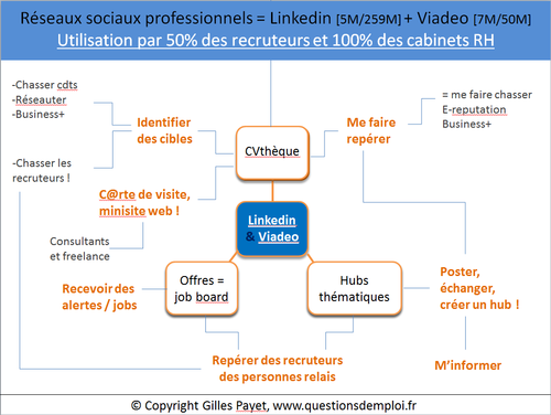 Linkedin et Viadeo, 3 grandes fonctions, www.questionsdemploi.fr