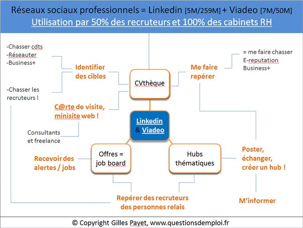 Linkedin Et Viadeo, Comment Les Utiliser De Façon Vraiment Efficace ...