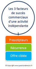 3 facteurs de succes, activite independante, freelance, www.questionsdemploi.fr
