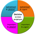 Schéma décisionnel, Important et urgent, www.questionsdemploi.fr