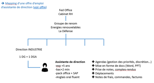 Mapping offre emploi assistante de direction