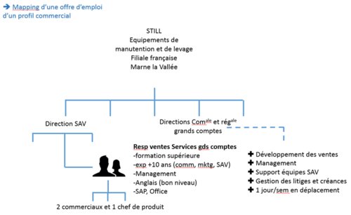 Mapping offre emploi commercial