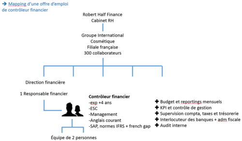 Mapping offre emploi controleur financier