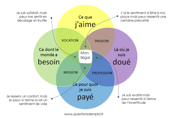 Quelle est votre raison d'être ? Le schéma IKIGAI vous 