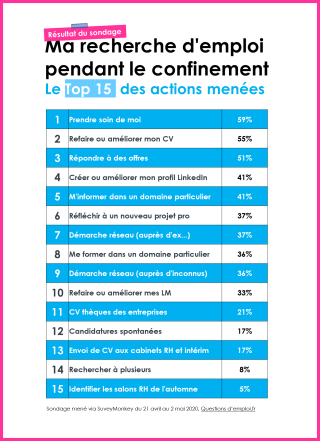 SONDAGE Ma recherche d'emploi pendant le confinement