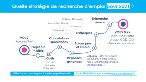 Strategie recherche emploi 2021 Gilles Payet