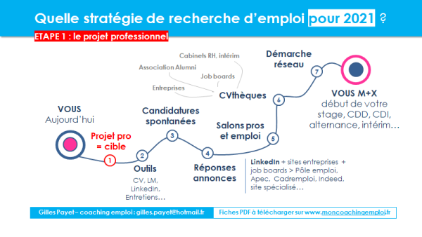 🖐️ Stratégie de recherche d'emploi  étape 1  COMMENT BATIR UN PROJET