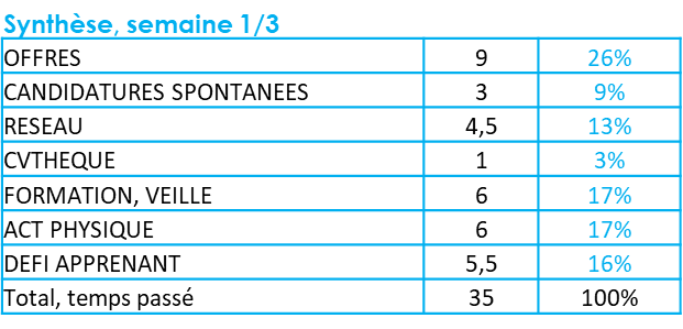 Emploi du temps synthese  recherche nouveau poste