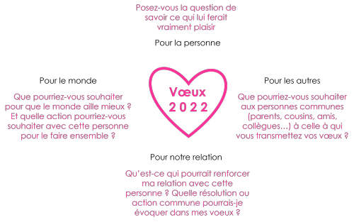 Pourquoi Et Comment Presenter Des Voeux Qui Ont Du Sens Pour 22 Et Toucher L Ame Et Le De Vos Interlocuteurs Questions D Emploi