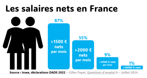 Salaires nets en France DADS 2022 Questionsdemploi.fr
